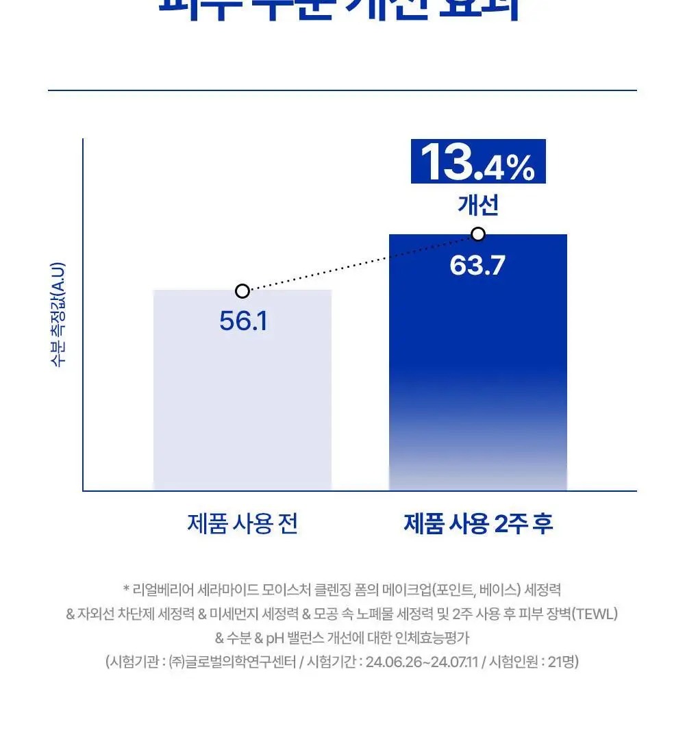 [조슈아PICK/1+1] 리얼베리어 세라마이드 모이스처 클렌징폼 150ml 1+1 상세페이지 11
